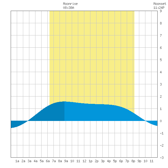 San Luis Pass tide chart for Thursday, May 29, 2025