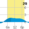 San Luis Pass tide chart for Thursday, May 29, 2025