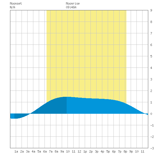 San Luis Pass tide chart for Friday, May 30, 2025