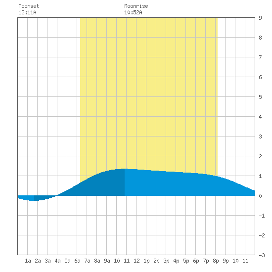 San Luis Pass tide chart for Saturday, May 31, 2025