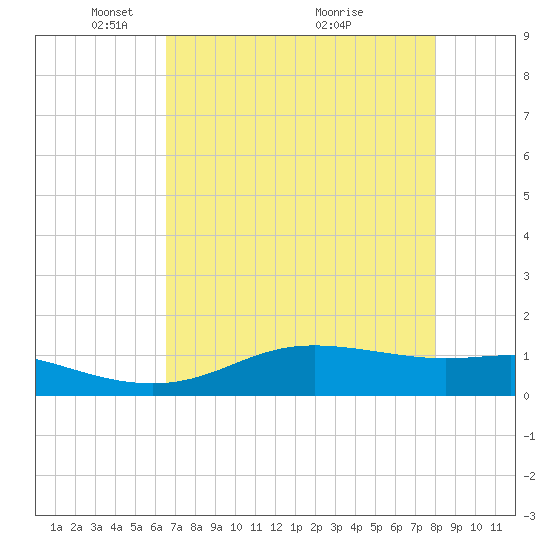 San Luis Pass tide chart for Monday, May 5, 2025