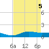 San Luis Pass tide chart for Monday, May 5, 2025