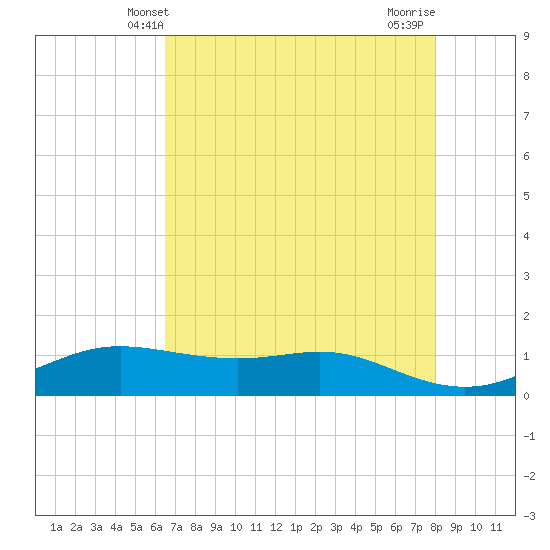 San Luis Pass tide chart for Friday, May 9, 2025
