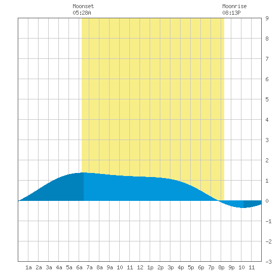 San Luis Pass tide chart for Tuesday, June 10, 2025