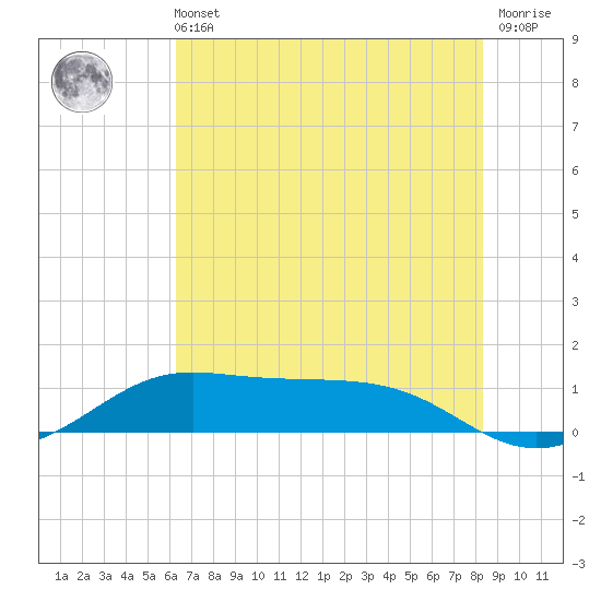 San Luis Pass tide chart for Wednesday, June 11, 2025