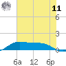 San Luis Pass tide chart for Wednesday, June 11, 2025