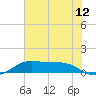 San Luis Pass tide chart for Thursday, June 12, 2025