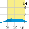 San Luis Pass tide chart for Saturday, June 14, 2025