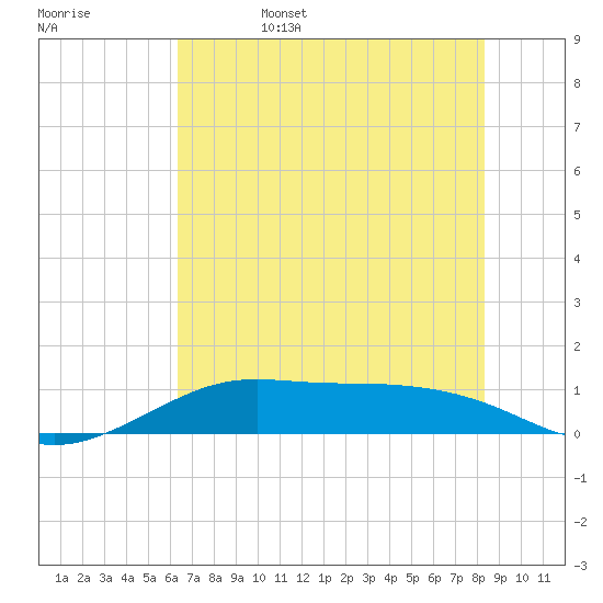 San Luis Pass tide chart for Sunday, June 15, 2025