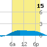 San Luis Pass tide chart for Sunday, June 15, 2025