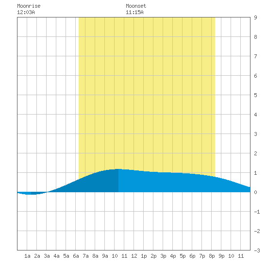San Luis Pass tide chart for Monday, June 16, 2025