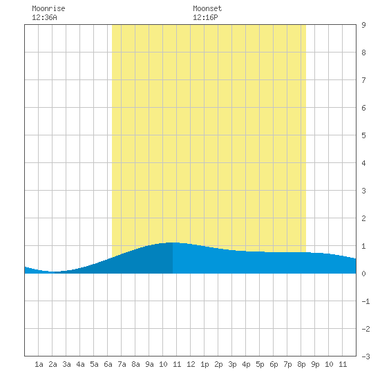 San Luis Pass tide chart for Tuesday, June 17, 2025