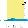 San Luis Pass tide chart for Tuesday, June 17, 2025