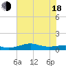 San Luis Pass tide chart for Wednesday, June 18, 2025