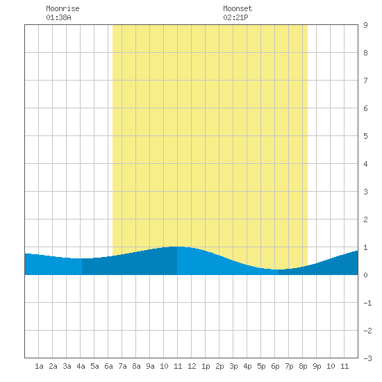 San Luis Pass tide chart for Thursday, June 19, 2025