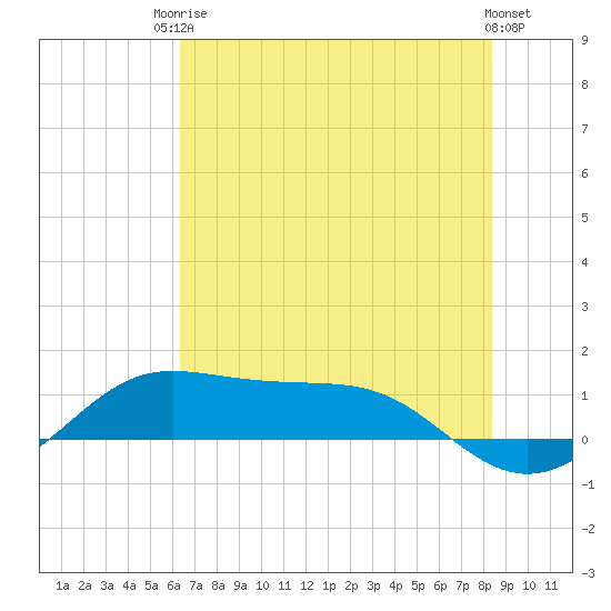 San Luis Pass tide chart for Tuesday, June 24, 2025