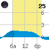San Luis Pass tide chart for Wednesday, June 25, 2025