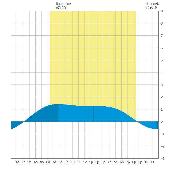 San Luis Pass tide chart for Thursday, June 26, 2025