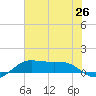 San Luis Pass tide chart for Thursday, June 26, 2025