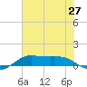 San Luis Pass tide chart for Friday, June 27, 2025