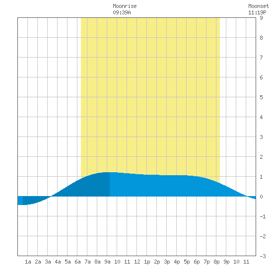 San Luis Pass tide chart for Saturday, June 28, 2025