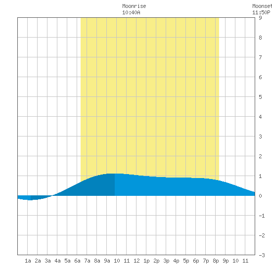 San Luis Pass tide chart for Sunday, June 29, 2025