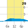 San Luis Pass tide chart for Sunday, June 29, 2025