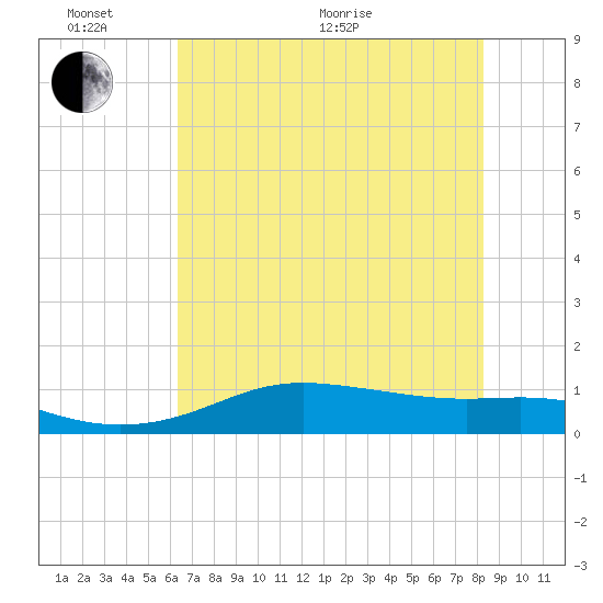 San Luis Pass tide chart for Monday, June 2, 2025