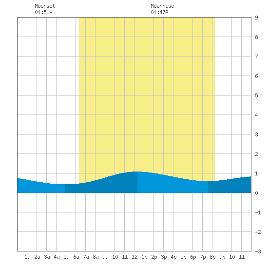 San Luis Pass tide chart for Tuesday, June 3, 2025