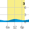 San Luis Pass tide chart for Tuesday, June 3, 2025
