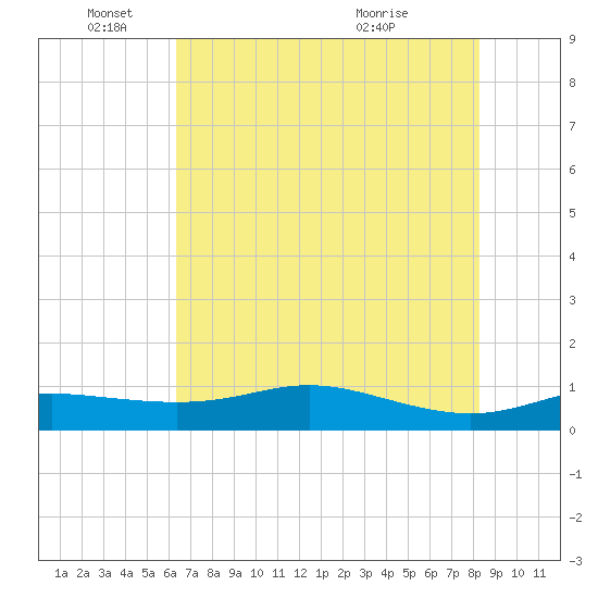 San Luis Pass tide chart for Wednesday, June 4, 2025