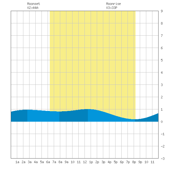 San Luis Pass tide chart for Thursday, June 5, 2025