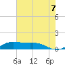 San Luis Pass tide chart for Saturday, June 7, 2025