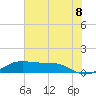 San Luis Pass tide chart for Sunday, June 8, 2025