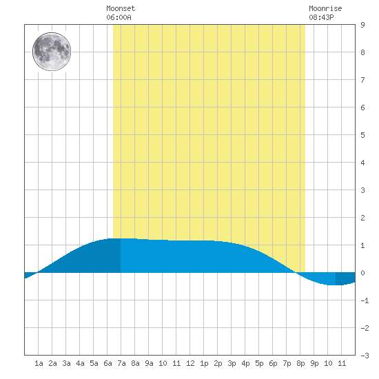 San Luis Pass tide chart for Thursday, July 10, 2025