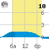 San Luis Pass tide chart for Thursday, July 10, 2025
