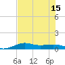 San Luis Pass tide chart for Tuesday, July 15, 2025