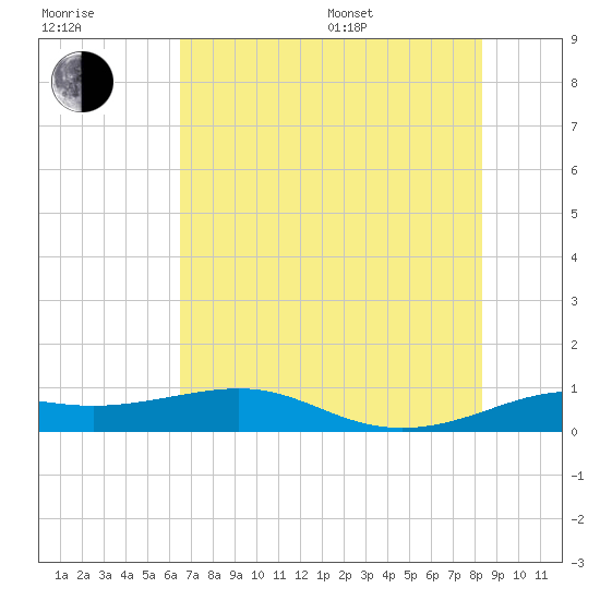 San Luis Pass tide chart for Thursday, July 17, 2025