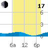 San Luis Pass tide chart for Thursday, July 17, 2025