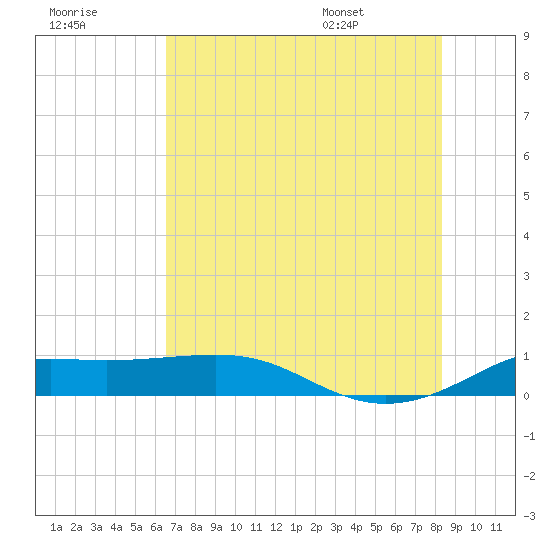 San Luis Pass tide chart for Friday, July 18, 2025