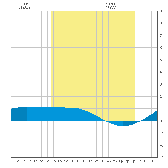 San Luis Pass tide chart for Saturday, July 19, 2025