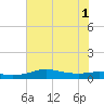 San Luis Pass tide chart for Tuesday, July 1, 2025