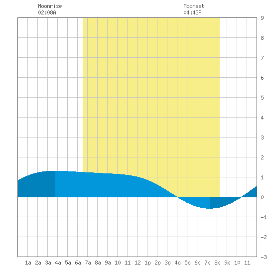 San Luis Pass tide chart for Sunday, July 20, 2025