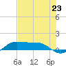 San Luis Pass tide chart for Wednesday, July 23, 2025