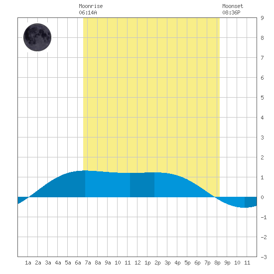 San Luis Pass tide chart for Thursday, July 24, 2025