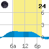 San Luis Pass tide chart for Thursday, July 24, 2025