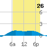San Luis Pass tide chart for Saturday, July 26, 2025