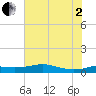 San Luis Pass tide chart for Wednesday, July 2, 2025