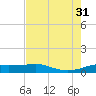San Luis Pass tide chart for Thursday, July 31, 2025