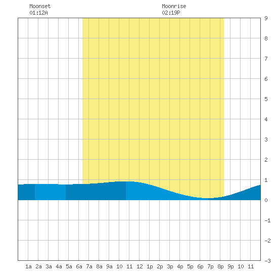 San Luis Pass tide chart for Thursday, July 3, 2025